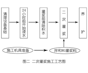 泰兴灌浆料施工工艺—文字完整版